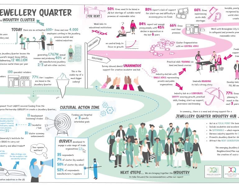 JQDT report into a Jewellery Quarter Industry Hub